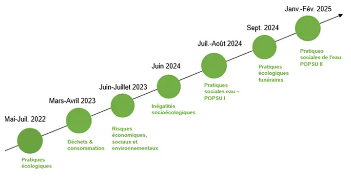 Le projet « baromètre des transitions